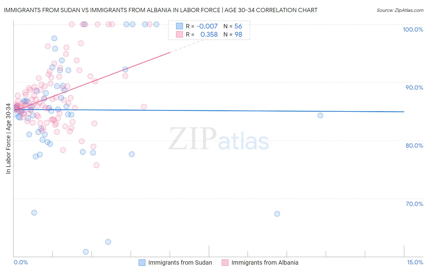 Immigrants from Sudan vs Immigrants from Albania In Labor Force | Age 30-34