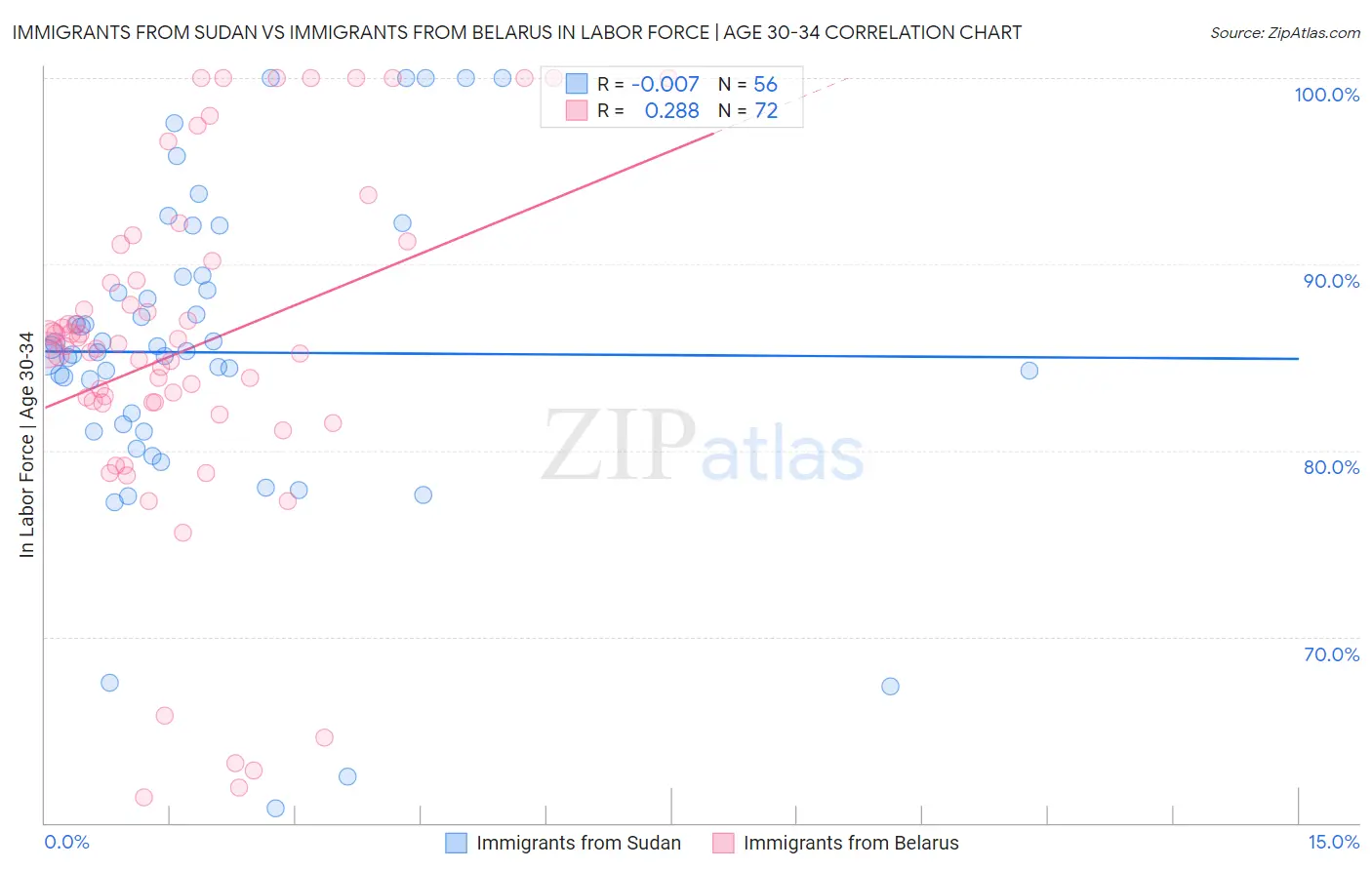 Immigrants from Sudan vs Immigrants from Belarus In Labor Force | Age 30-34