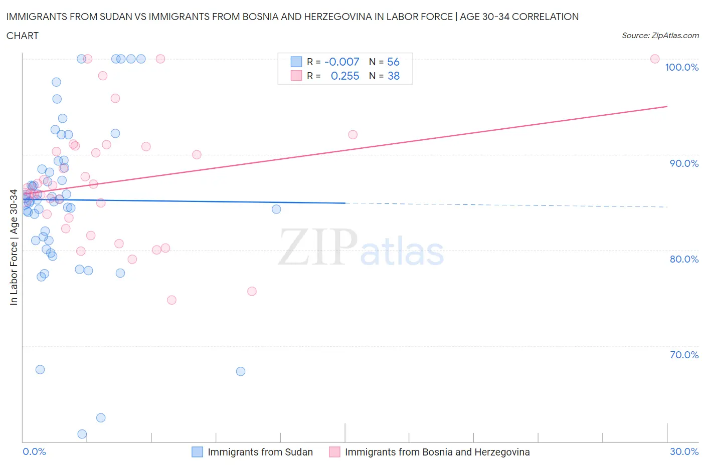 Immigrants from Sudan vs Immigrants from Bosnia and Herzegovina In Labor Force | Age 30-34