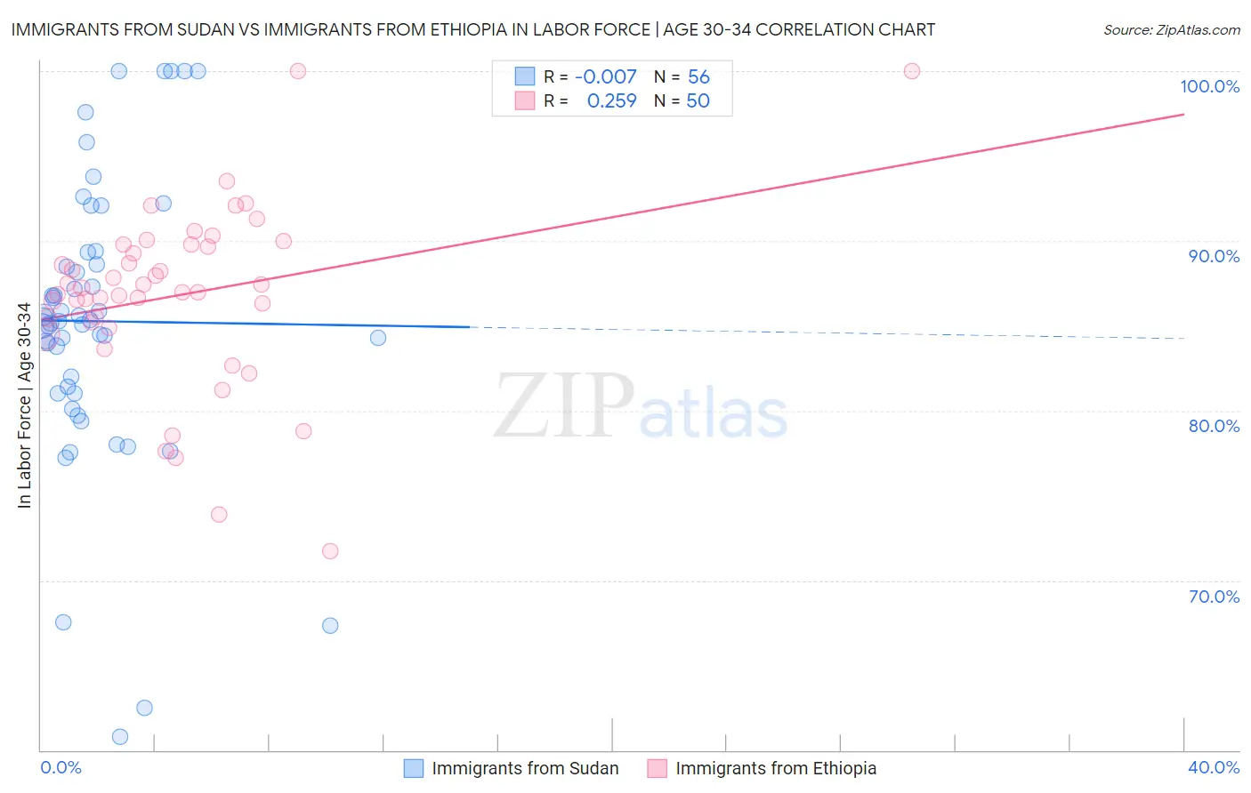 Immigrants from Sudan vs Immigrants from Ethiopia In Labor Force | Age 30-34