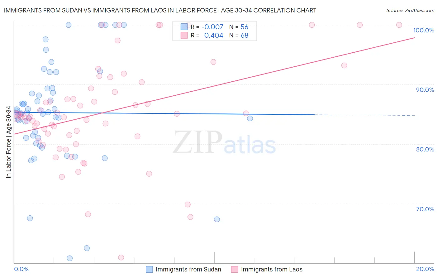 Immigrants from Sudan vs Immigrants from Laos In Labor Force | Age 30-34