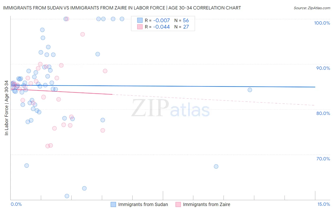 Immigrants from Sudan vs Immigrants from Zaire In Labor Force | Age 30-34