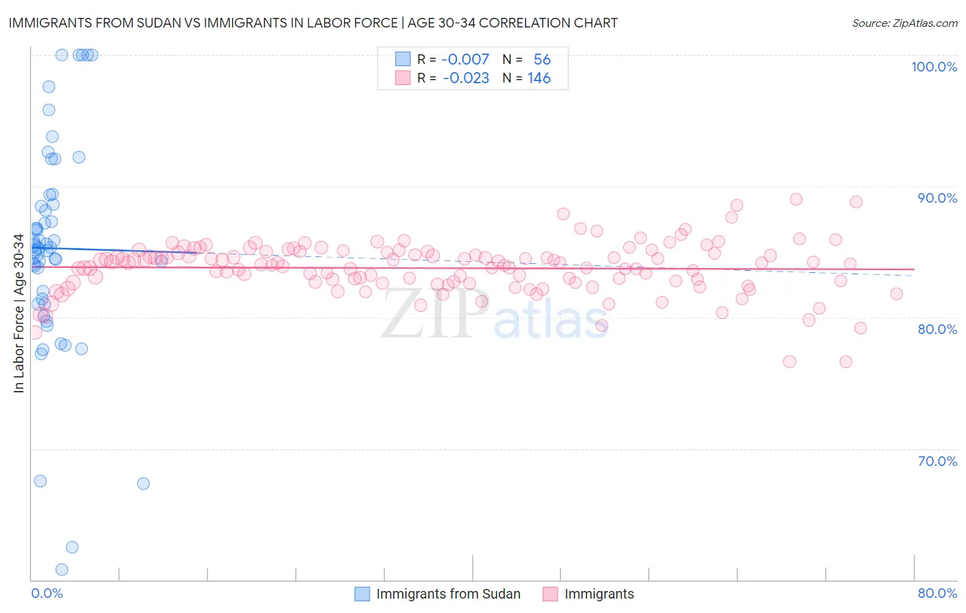 Immigrants from Sudan vs Immigrants In Labor Force | Age 30-34