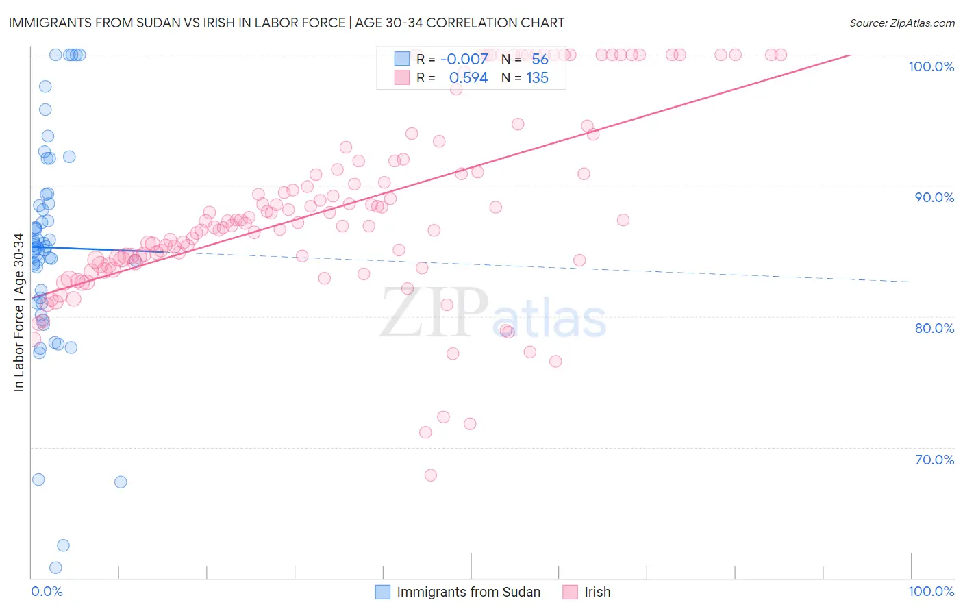 Immigrants from Sudan vs Irish In Labor Force | Age 30-34