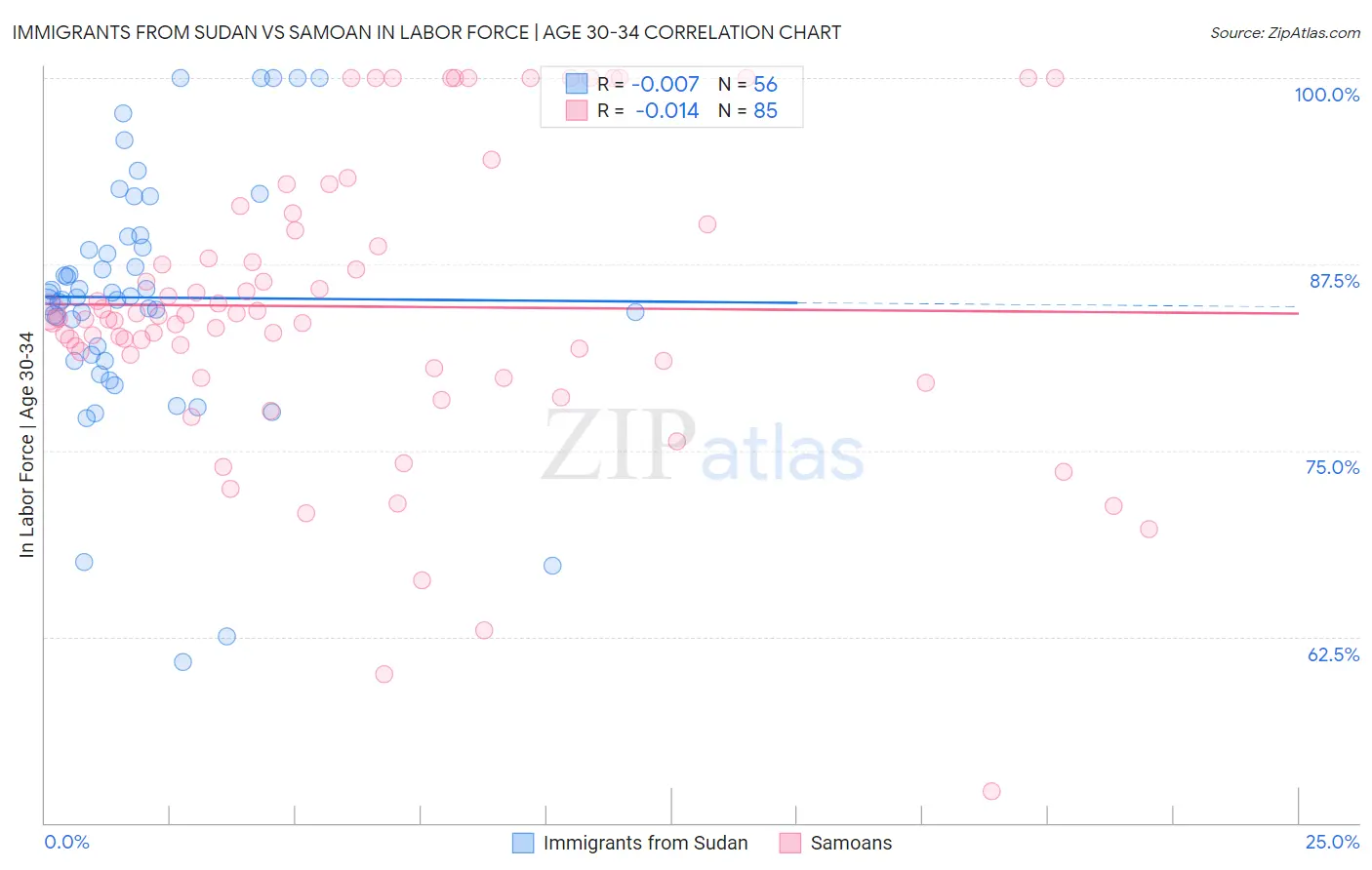 Immigrants from Sudan vs Samoan In Labor Force | Age 30-34