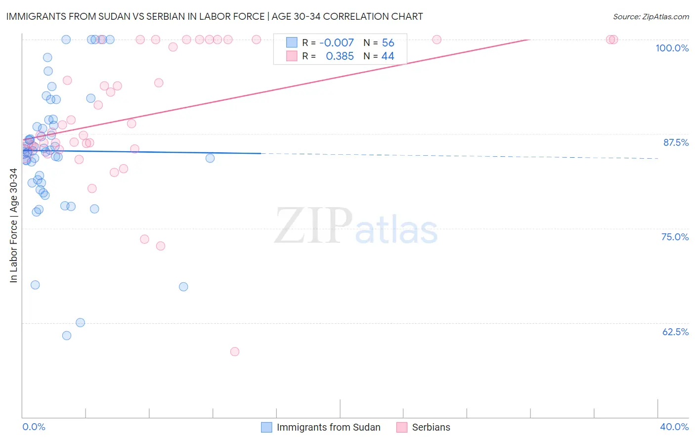 Immigrants from Sudan vs Serbian In Labor Force | Age 30-34