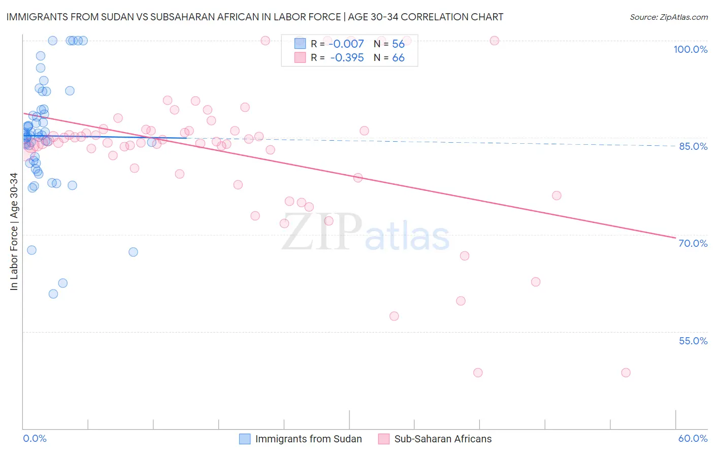 Immigrants from Sudan vs Subsaharan African In Labor Force | Age 30-34