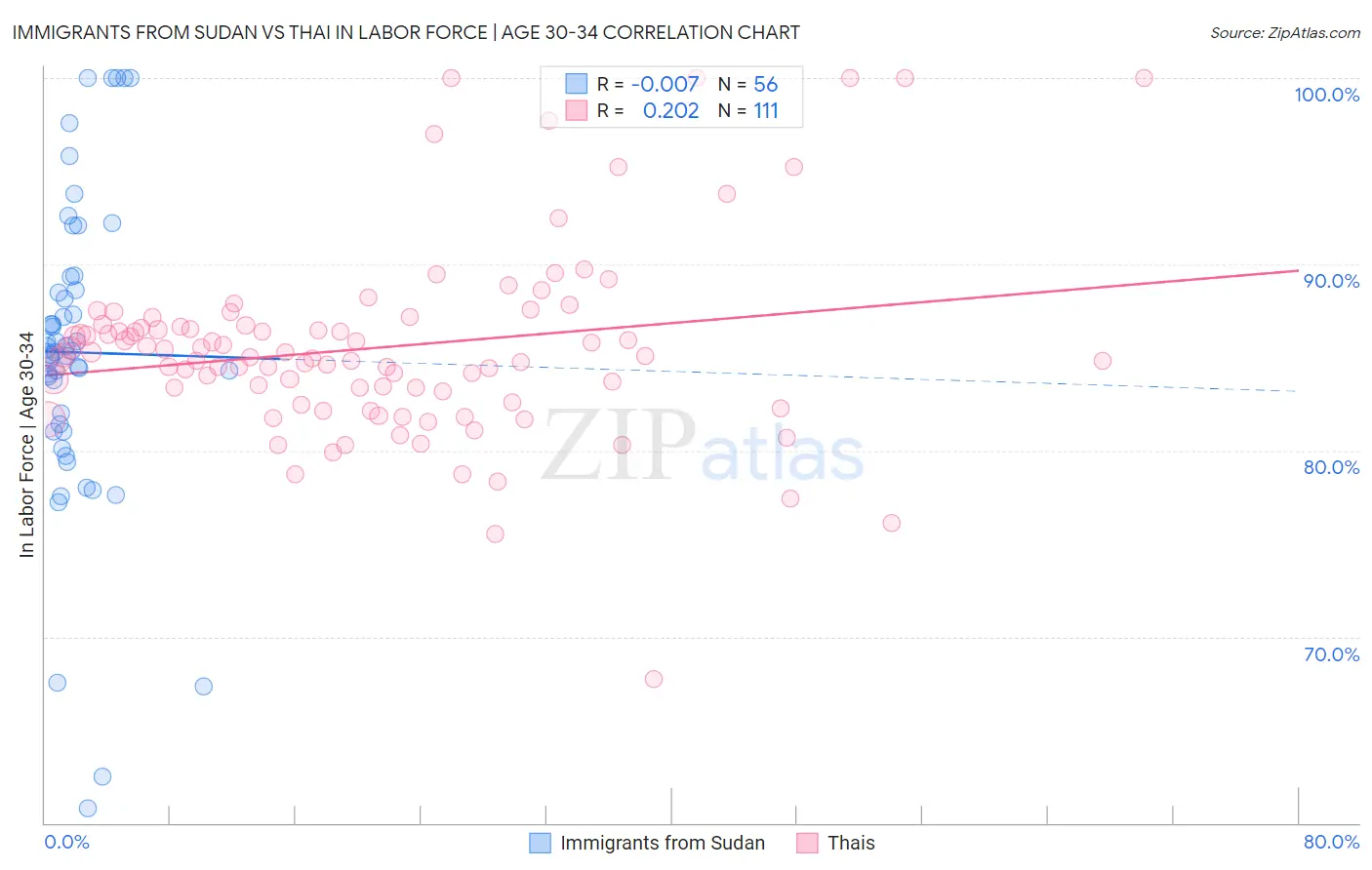 Immigrants from Sudan vs Thai In Labor Force | Age 30-34