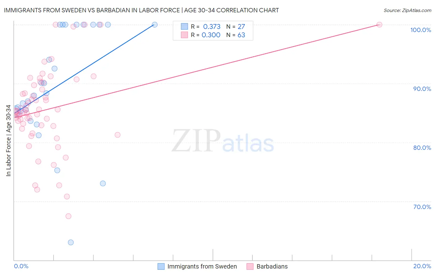 Immigrants from Sweden vs Barbadian In Labor Force | Age 30-34