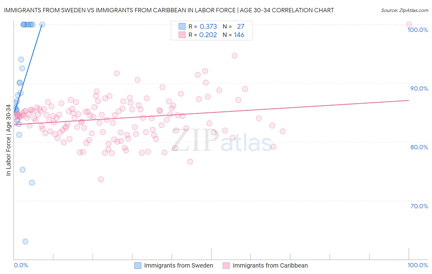 Immigrants from Sweden vs Immigrants from Caribbean In Labor Force | Age 30-34