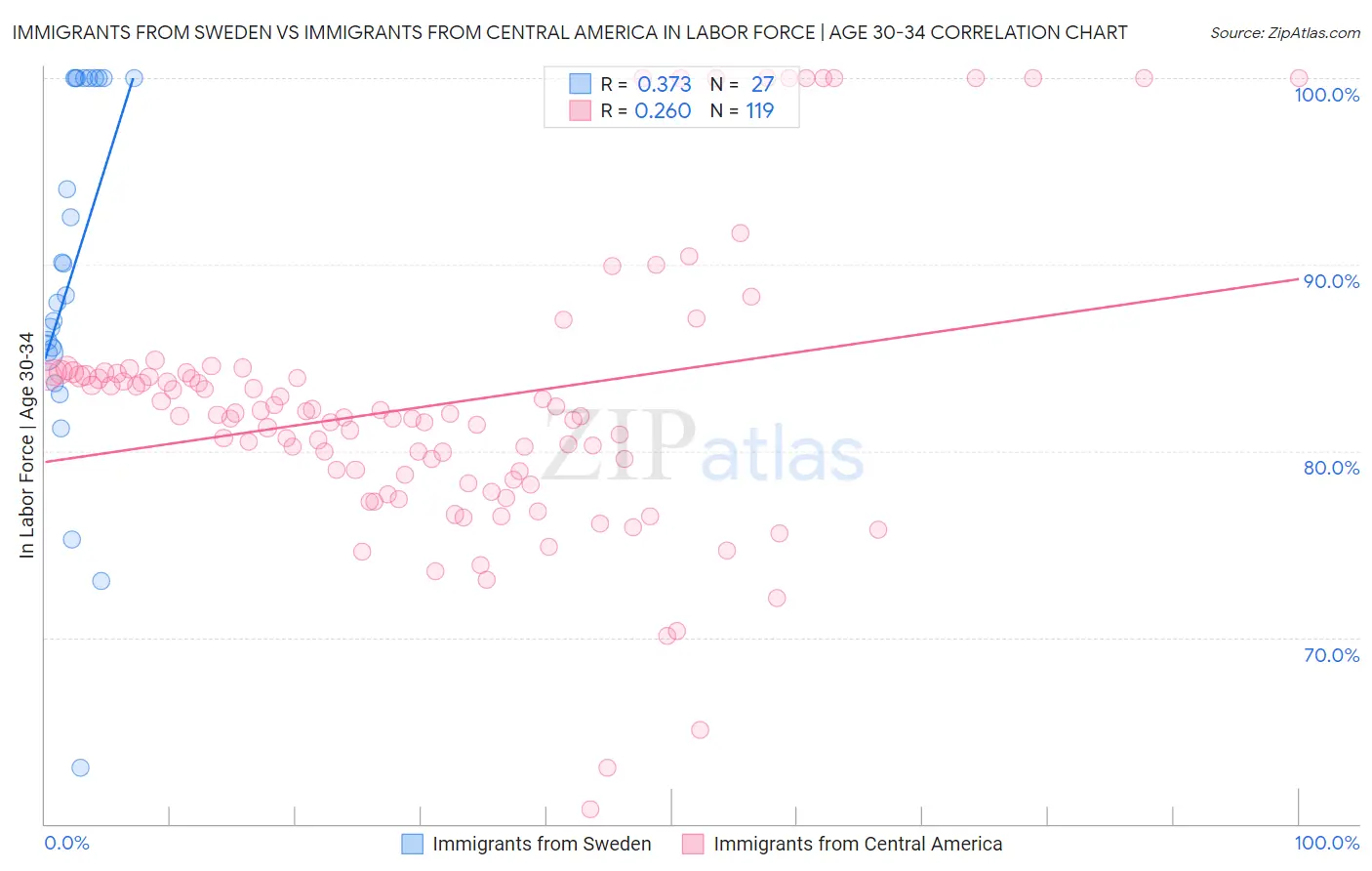 Immigrants from Sweden vs Immigrants from Central America In Labor Force | Age 30-34