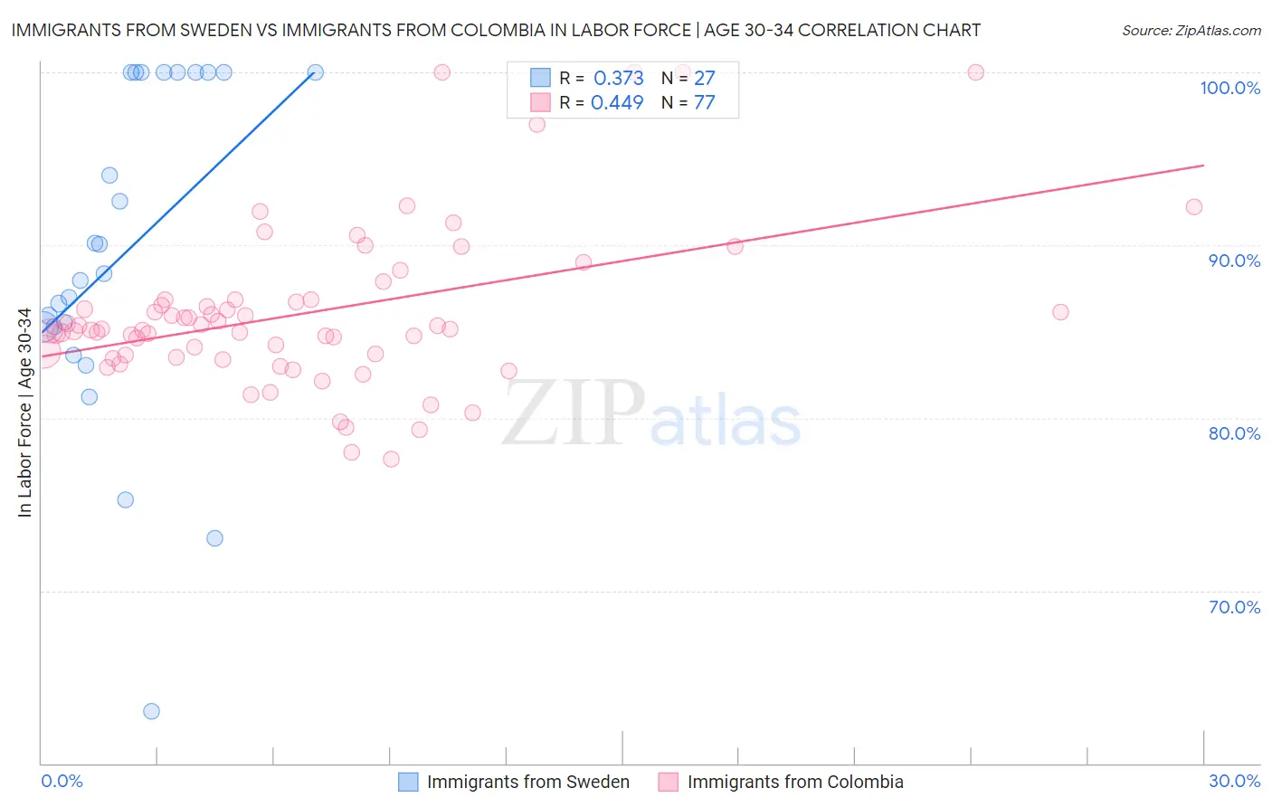 Immigrants from Sweden vs Immigrants from Colombia In Labor Force | Age 30-34