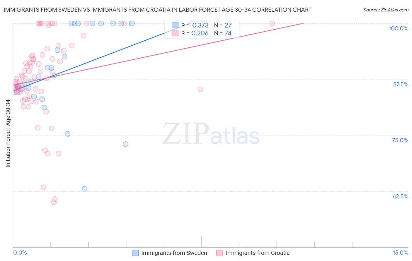 Immigrants from Sweden vs Immigrants from Croatia In Labor Force | Age 30-34