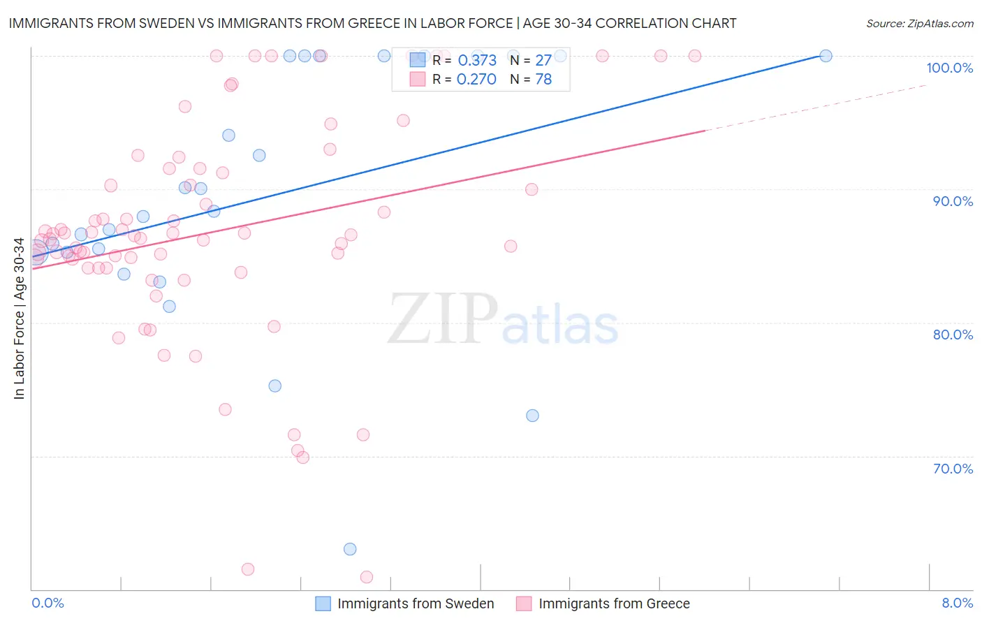 Immigrants from Sweden vs Immigrants from Greece In Labor Force | Age 30-34