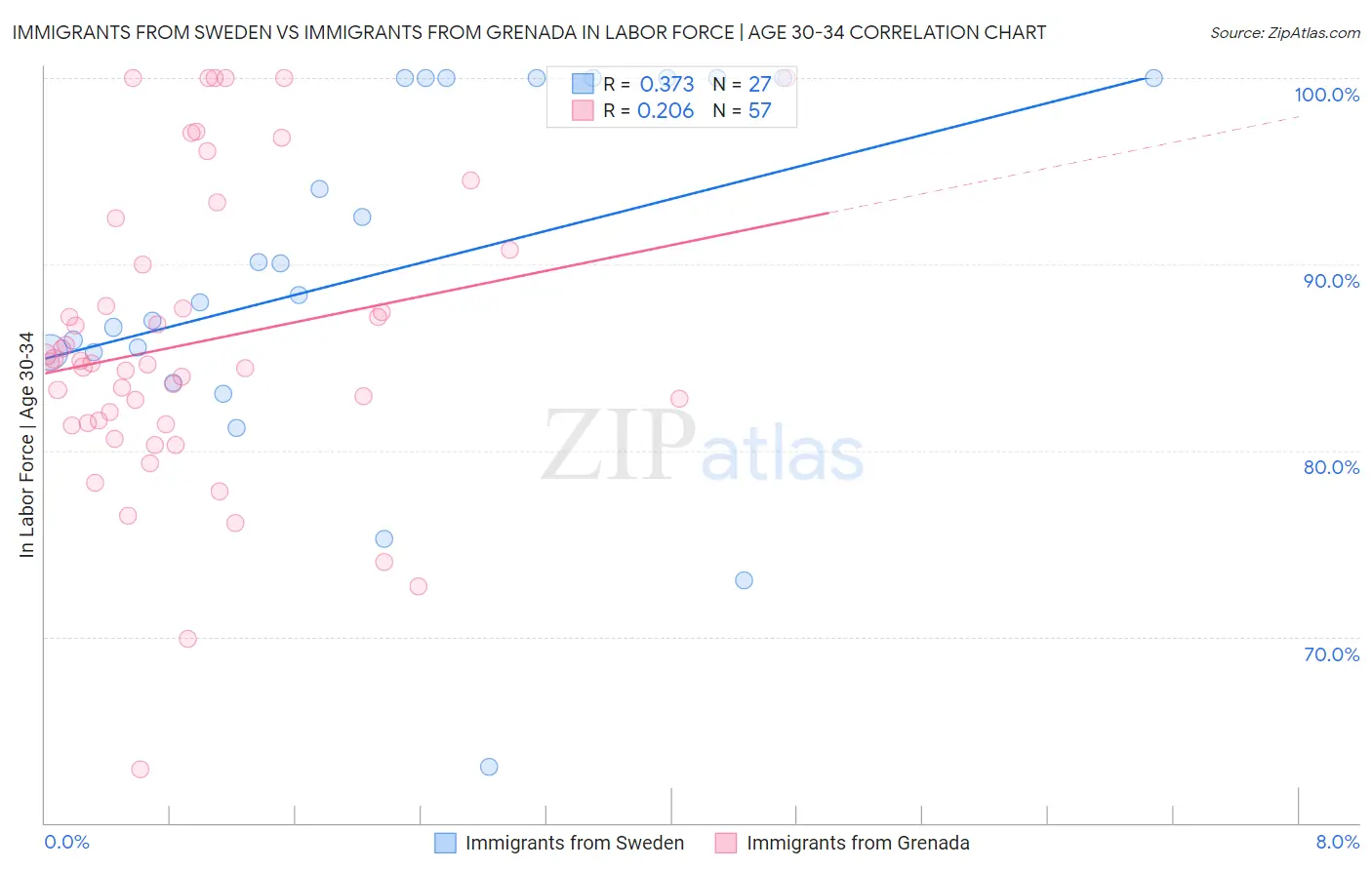 Immigrants from Sweden vs Immigrants from Grenada In Labor Force | Age 30-34