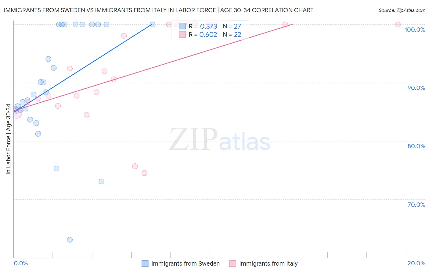 Immigrants from Sweden vs Immigrants from Italy In Labor Force | Age 30-34