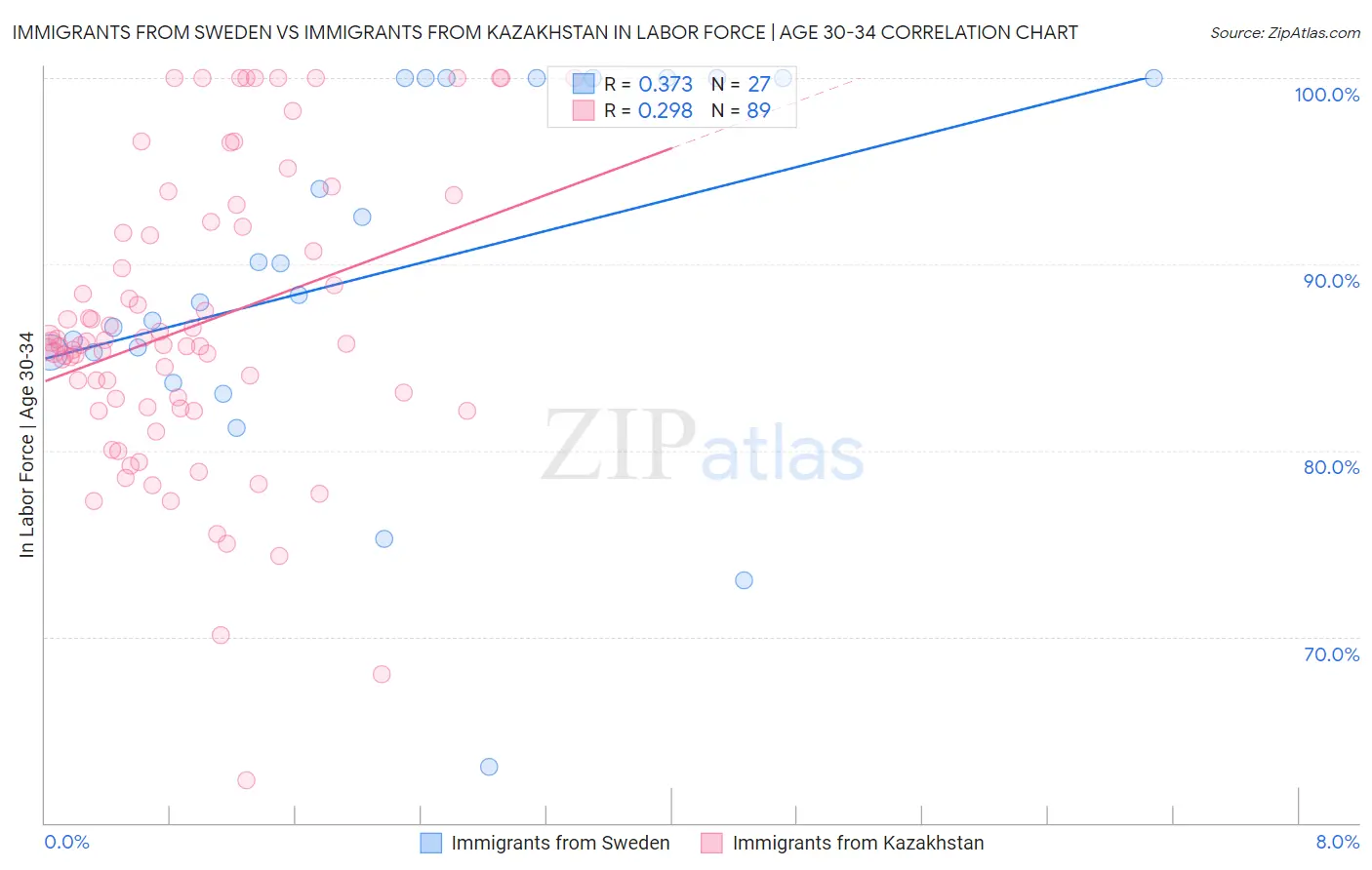 Immigrants from Sweden vs Immigrants from Kazakhstan In Labor Force | Age 30-34