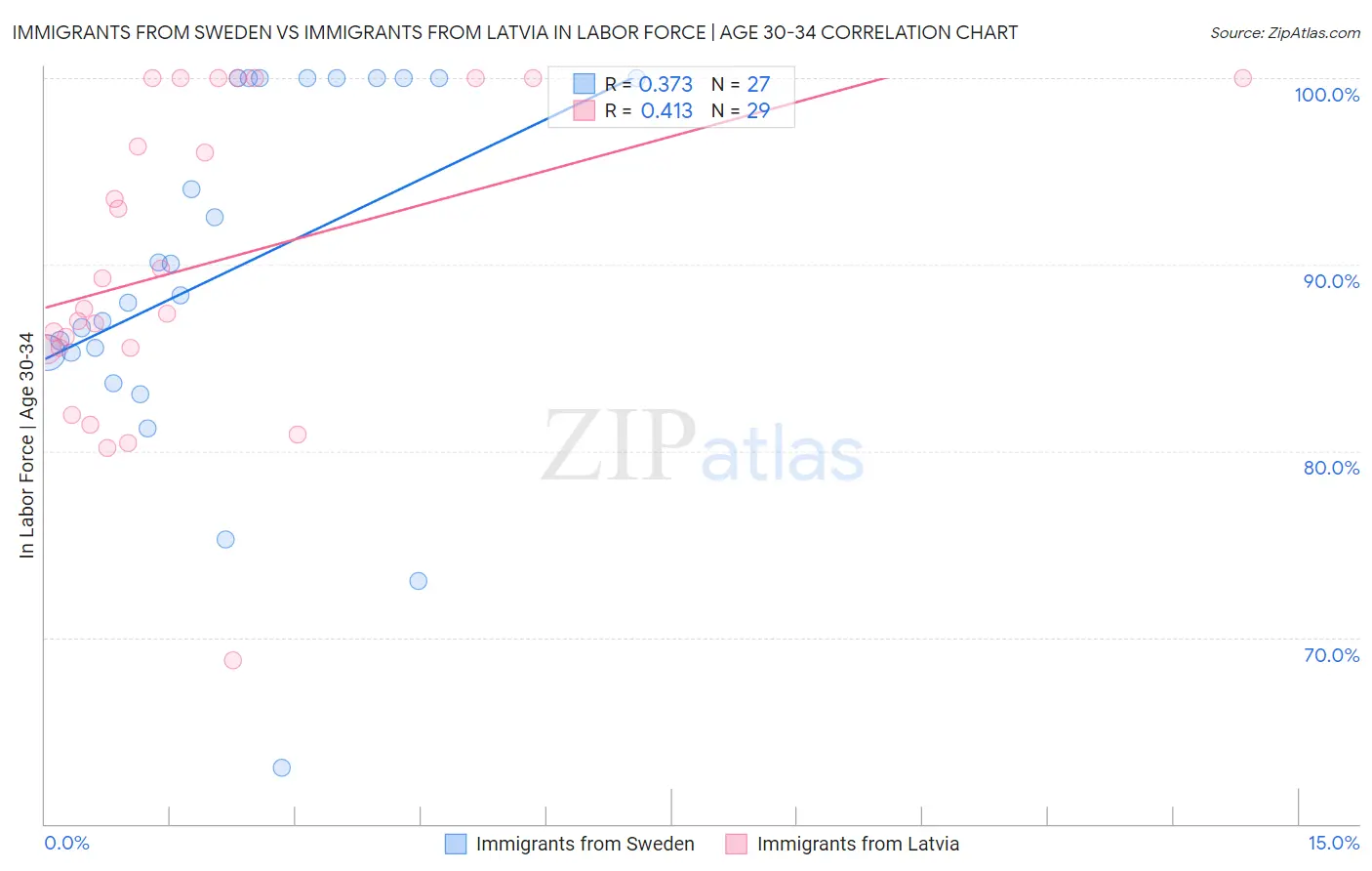 Immigrants from Sweden vs Immigrants from Latvia In Labor Force | Age 30-34