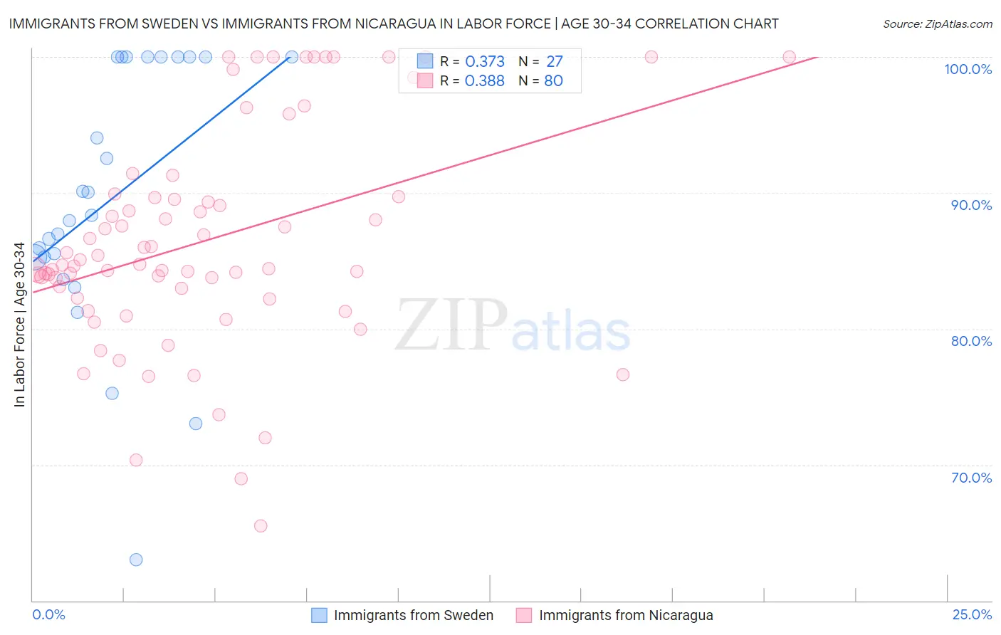 Immigrants from Sweden vs Immigrants from Nicaragua In Labor Force | Age 30-34