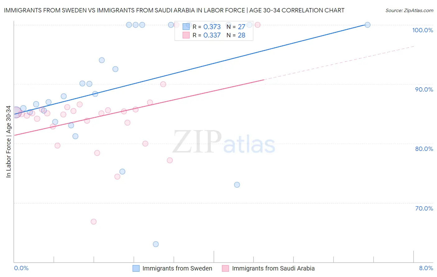 Immigrants from Sweden vs Immigrants from Saudi Arabia In Labor Force | Age 30-34