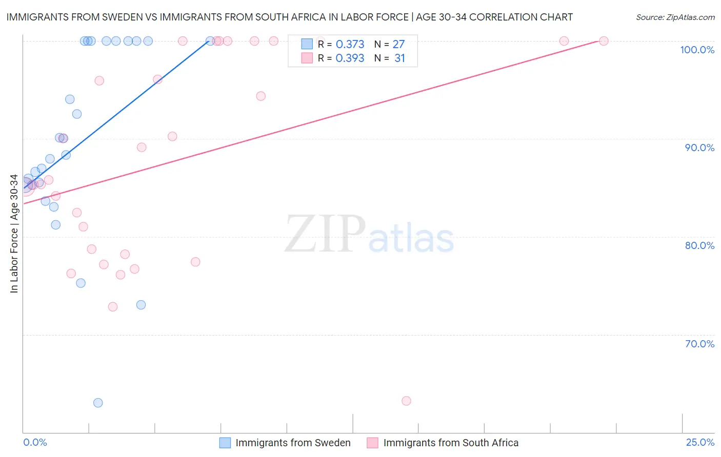 Immigrants from Sweden vs Immigrants from South Africa In Labor Force | Age 30-34