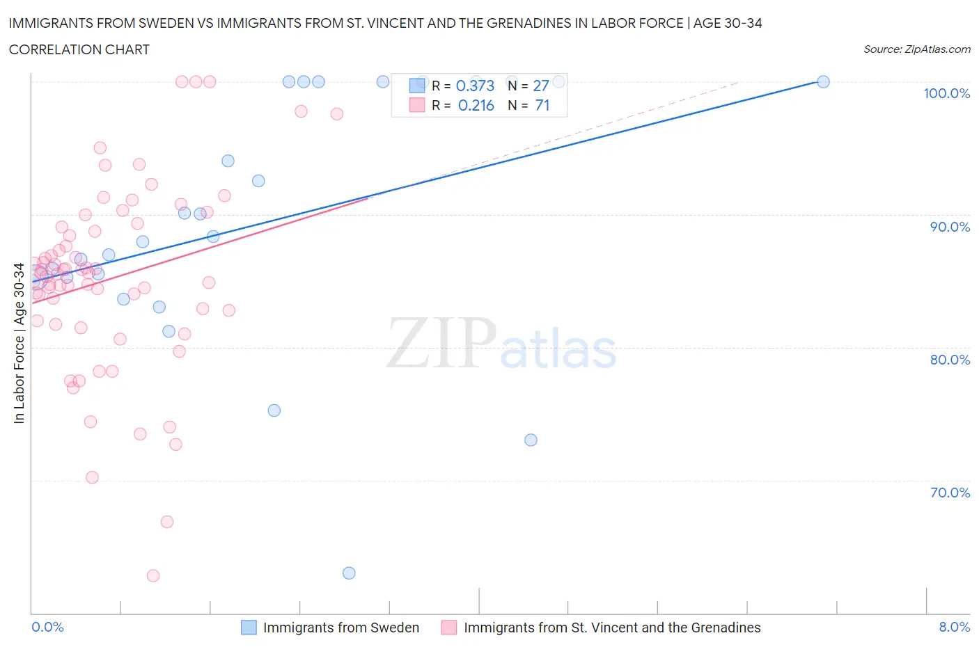 Immigrants from Sweden vs Immigrants from St. Vincent and the Grenadines In Labor Force | Age 30-34