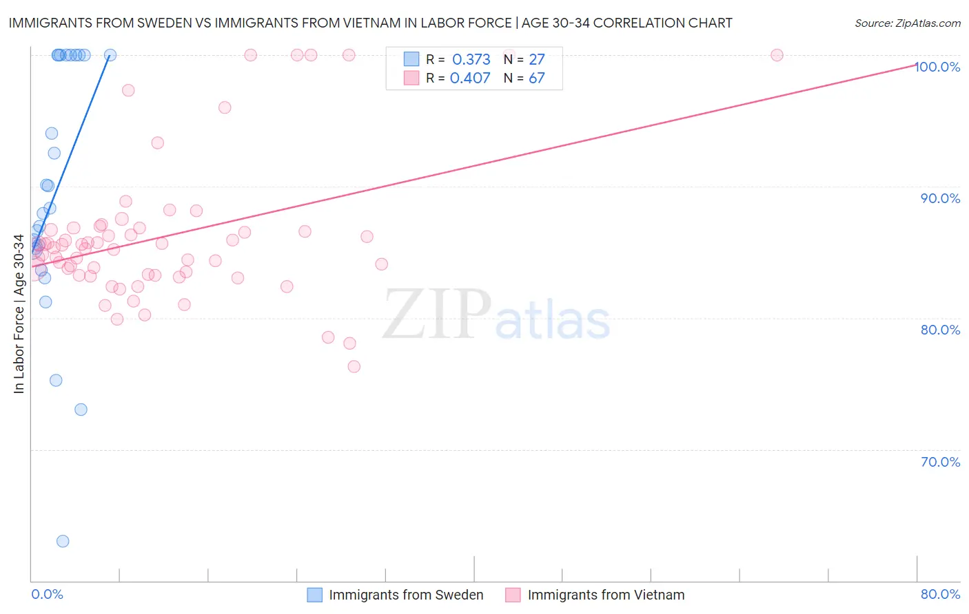 Immigrants from Sweden vs Immigrants from Vietnam In Labor Force | Age 30-34