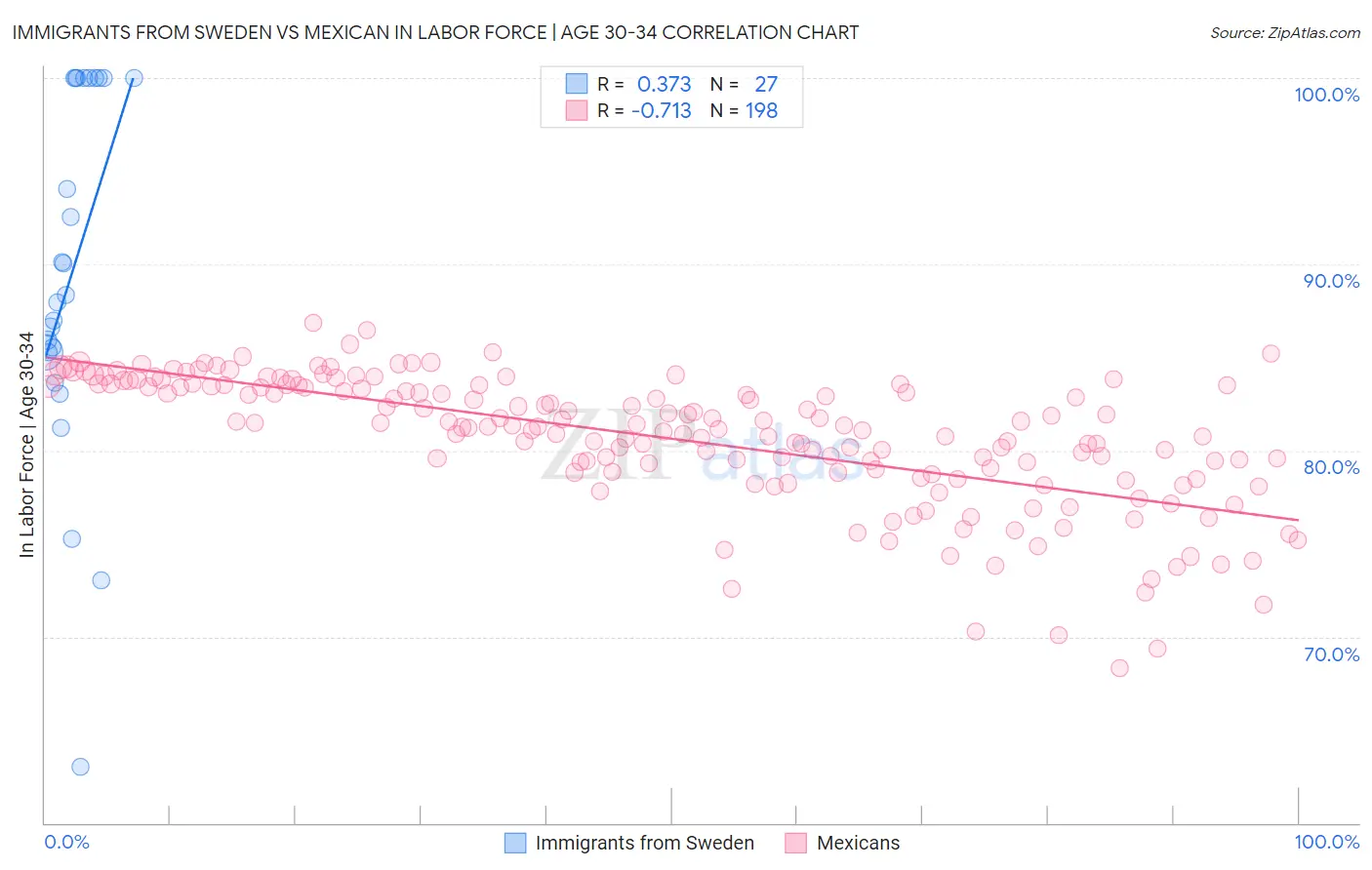 Immigrants from Sweden vs Mexican In Labor Force | Age 30-34