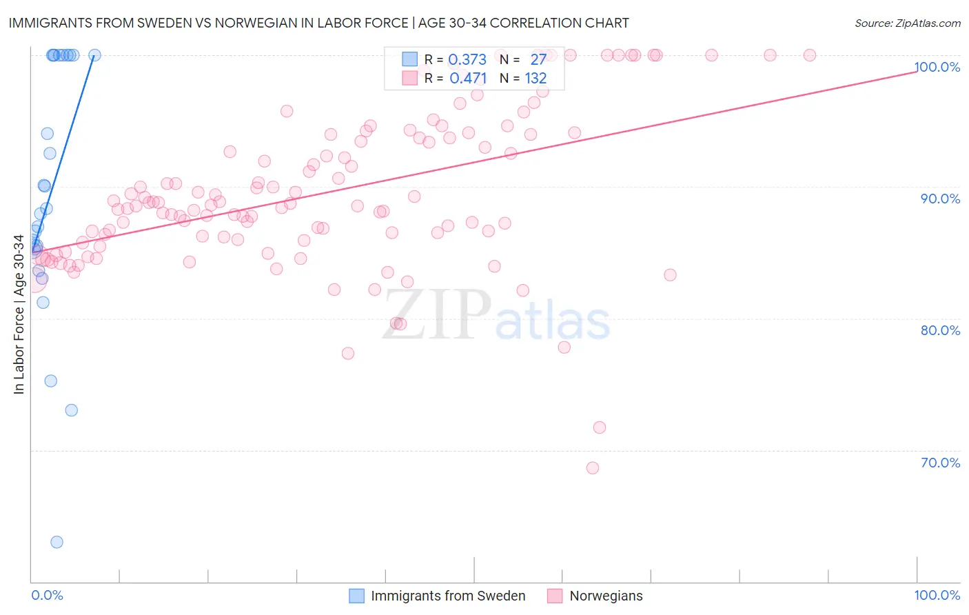 Immigrants from Sweden vs Norwegian In Labor Force | Age 30-34