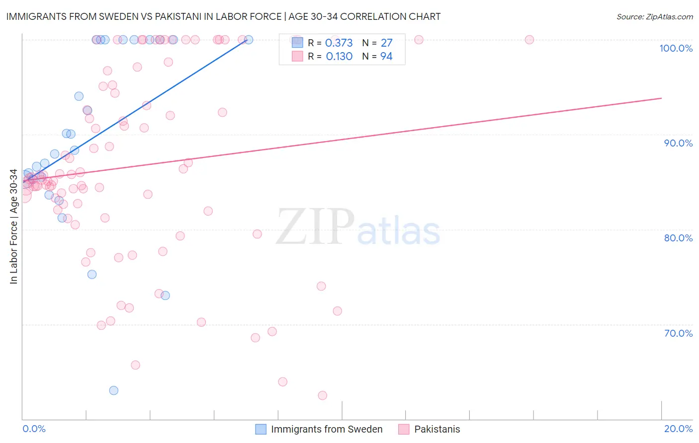 Immigrants from Sweden vs Pakistani In Labor Force | Age 30-34