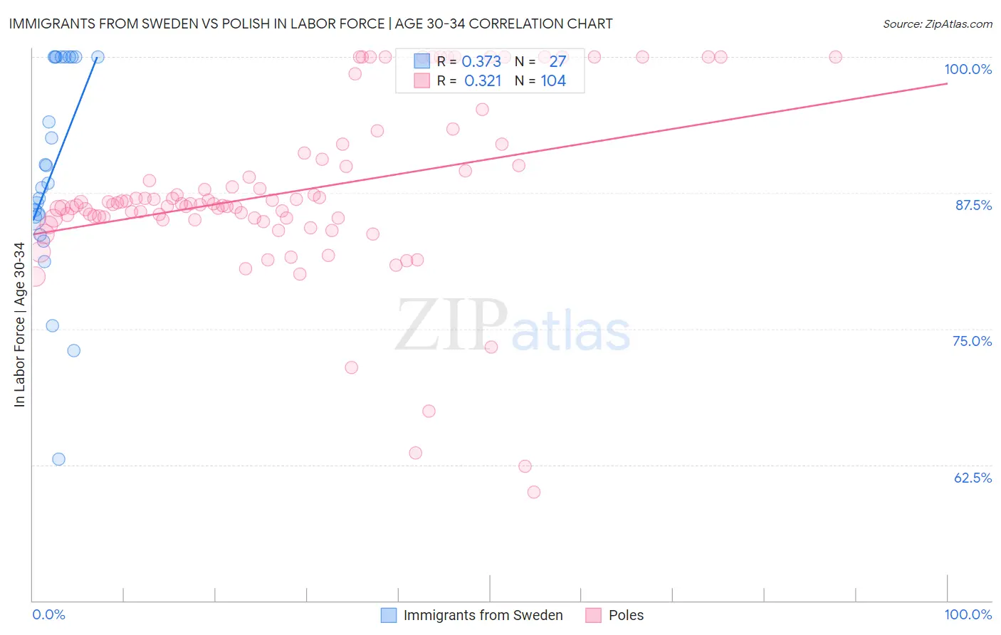 Immigrants from Sweden vs Polish In Labor Force | Age 30-34