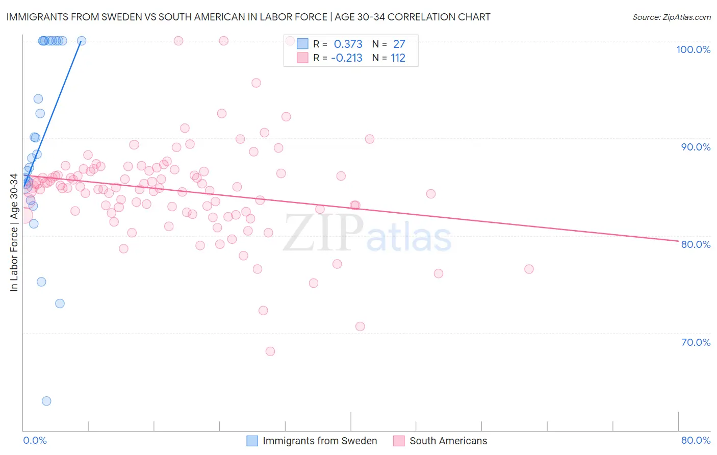 Immigrants from Sweden vs South American In Labor Force | Age 30-34