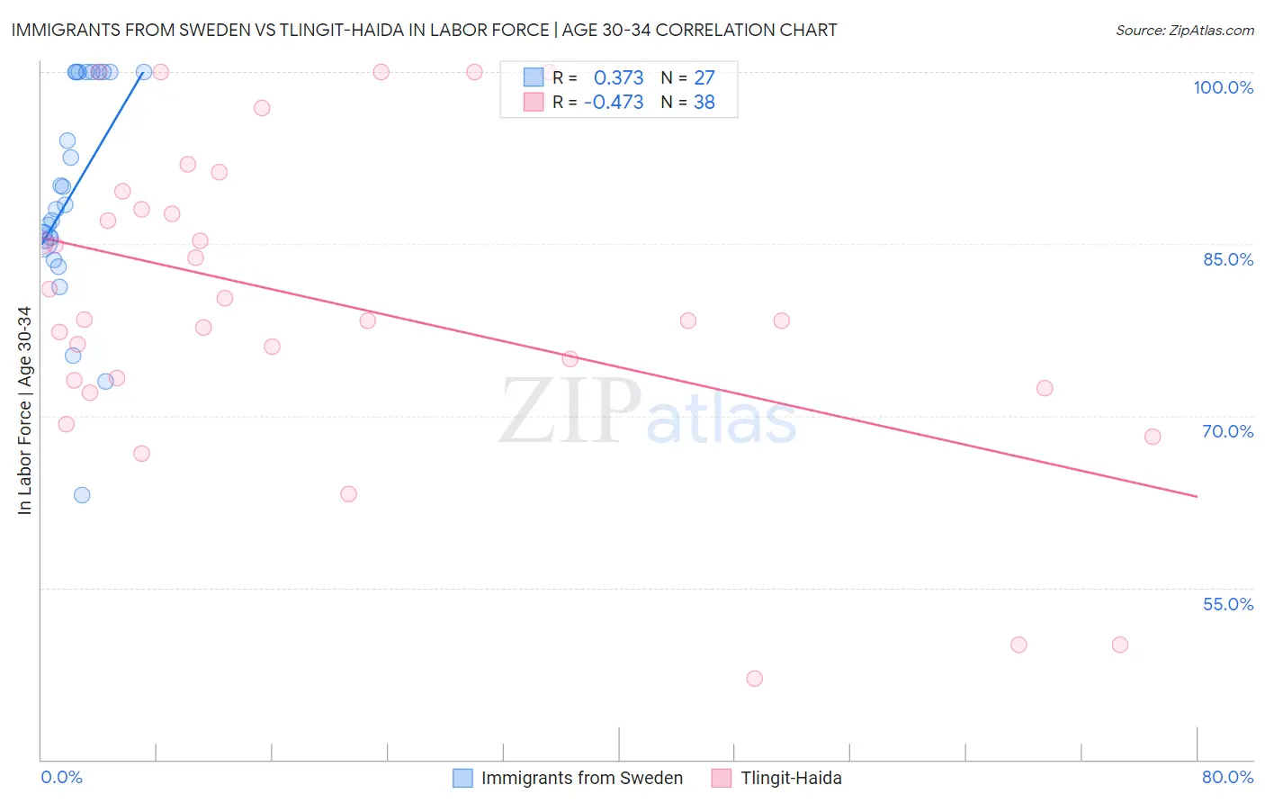 Immigrants from Sweden vs Tlingit-Haida In Labor Force | Age 30-34