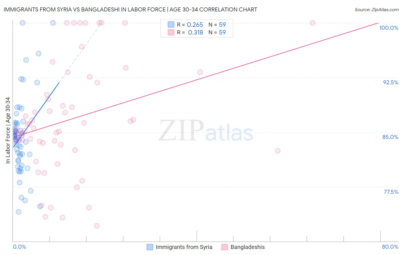 Immigrants from Syria vs Bangladeshi In Labor Force | Age 30-34