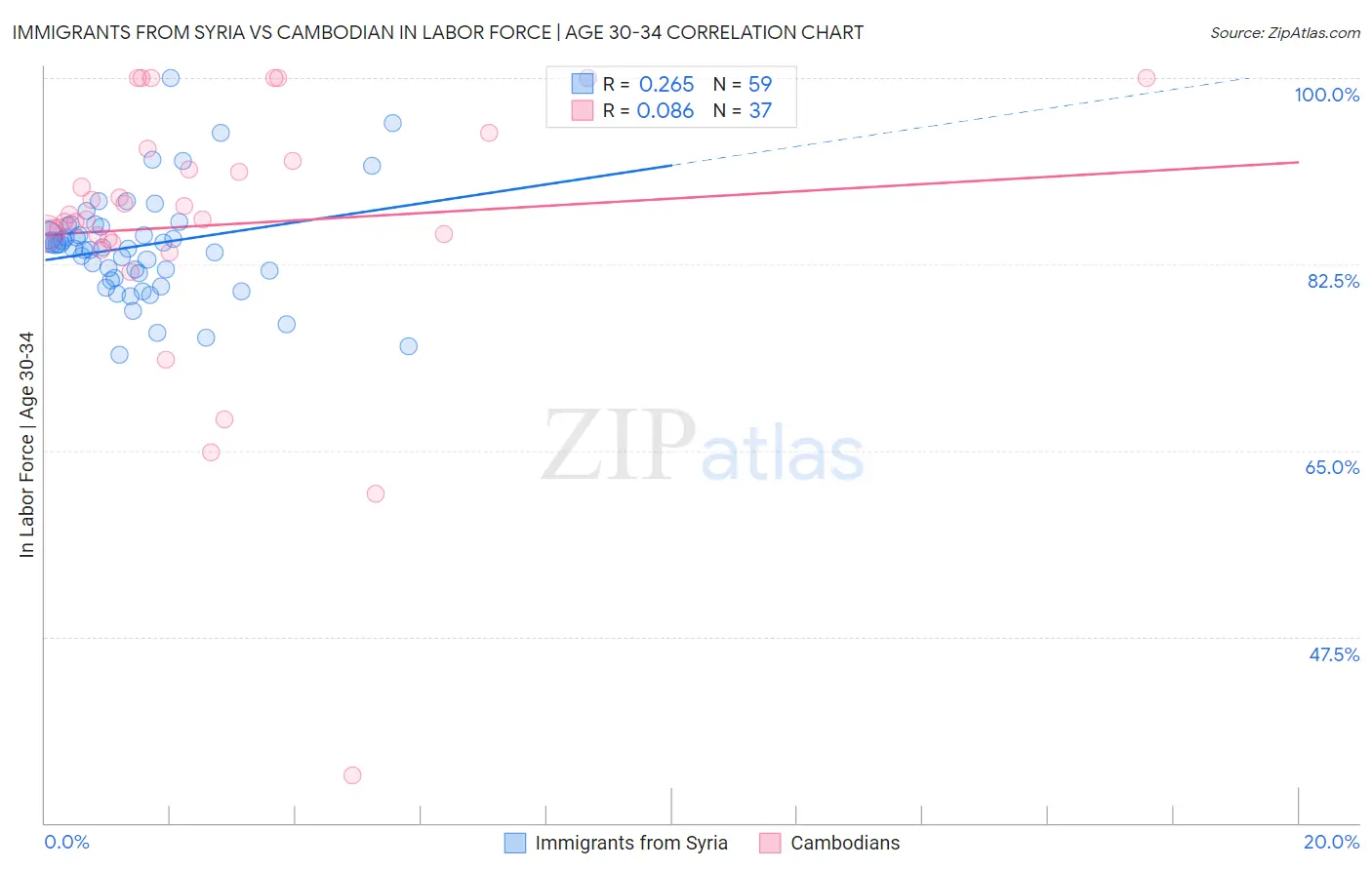 Immigrants from Syria vs Cambodian In Labor Force | Age 30-34