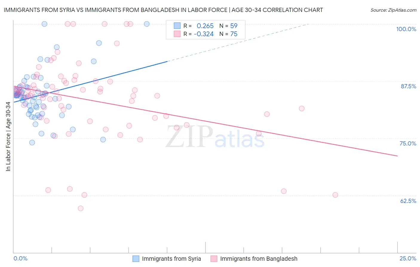 Immigrants from Syria vs Immigrants from Bangladesh In Labor Force | Age 30-34