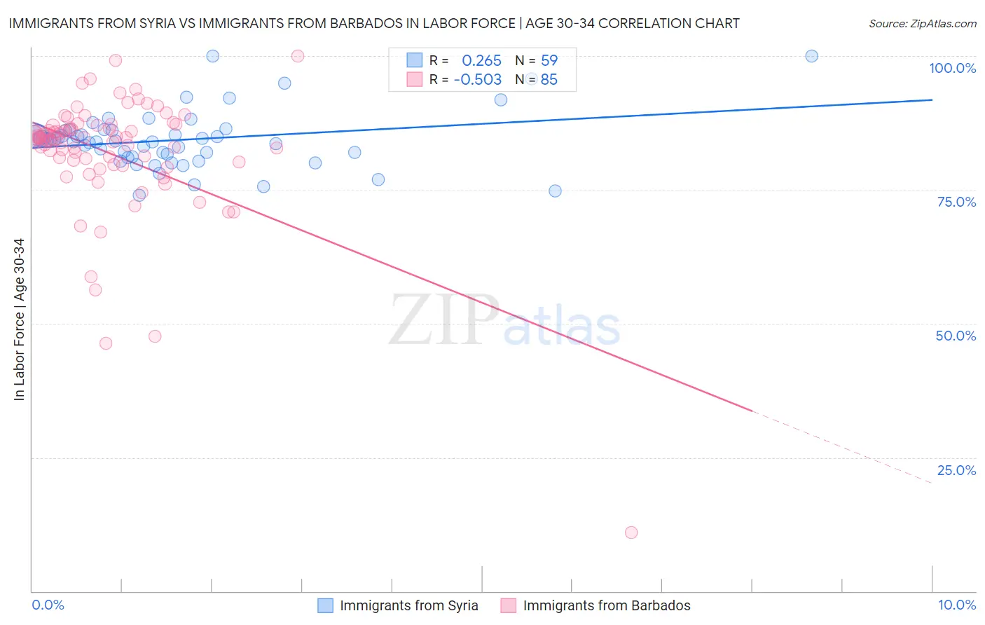 Immigrants from Syria vs Immigrants from Barbados In Labor Force | Age 30-34