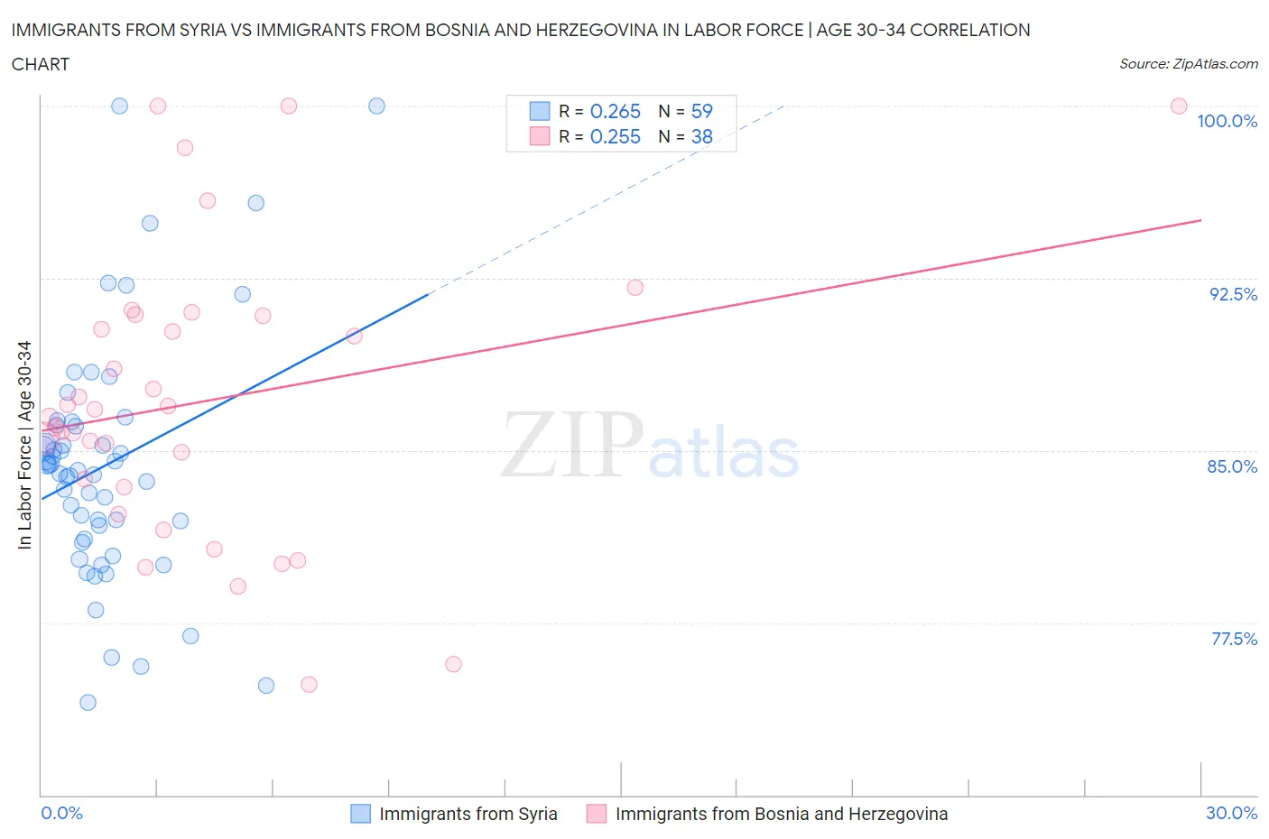 Immigrants from Syria vs Immigrants from Bosnia and Herzegovina In Labor Force | Age 30-34