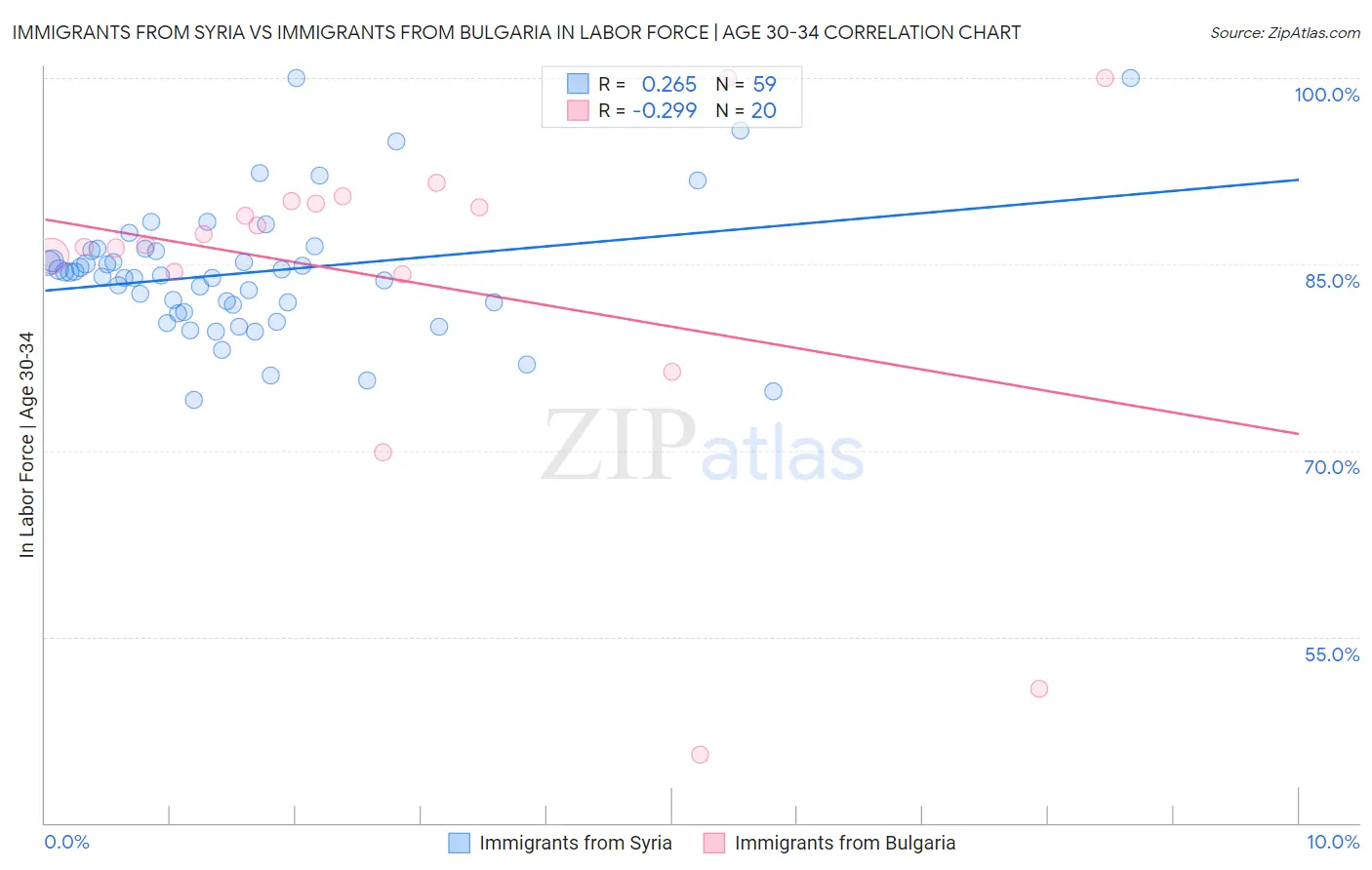 Immigrants from Syria vs Immigrants from Bulgaria In Labor Force | Age 30-34