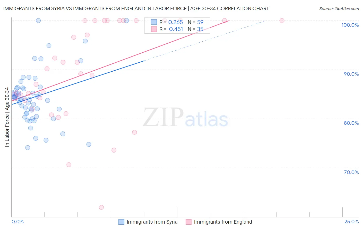 Immigrants from Syria vs Immigrants from England In Labor Force | Age 30-34