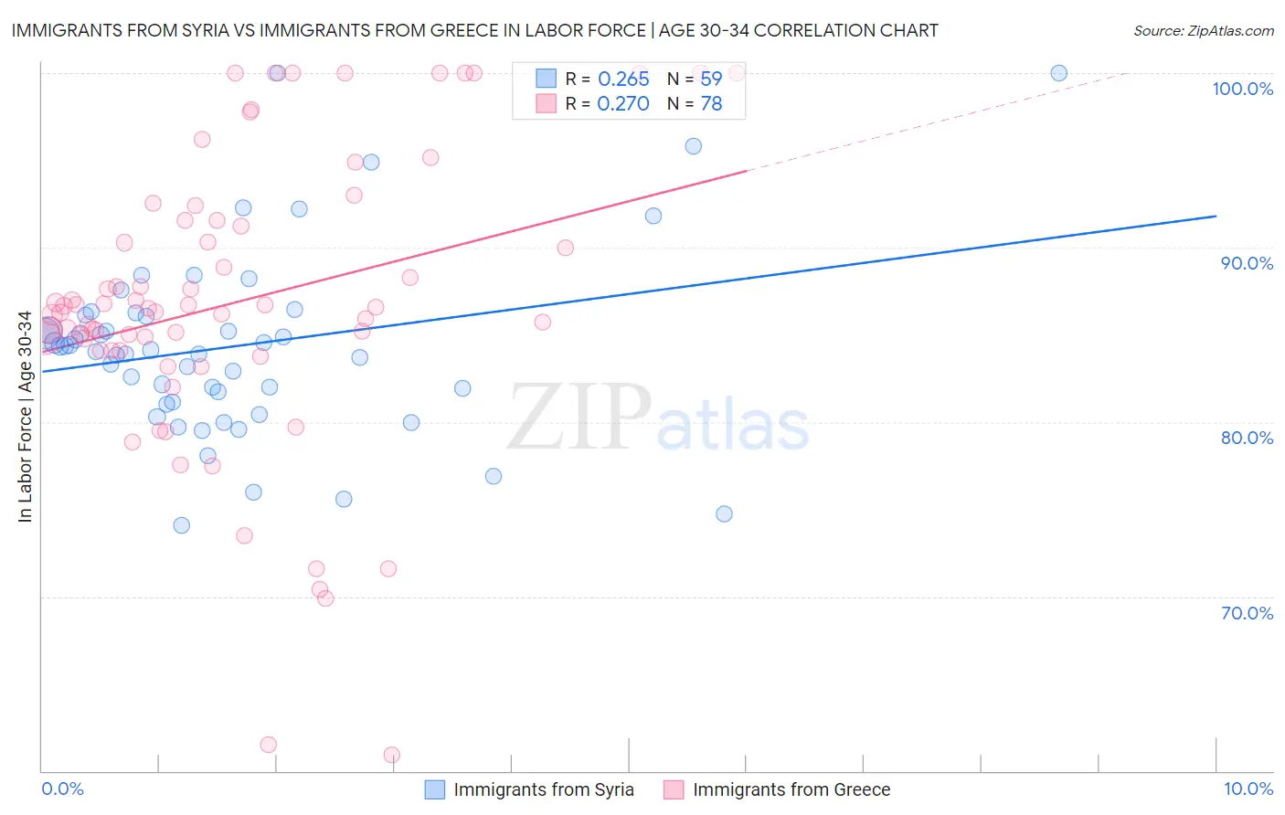 Immigrants from Syria vs Immigrants from Greece In Labor Force | Age 30-34