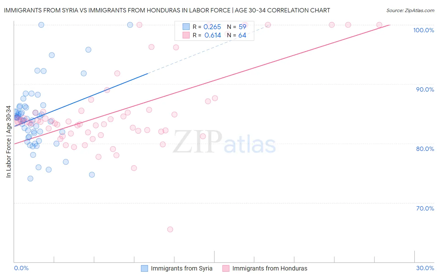 Immigrants from Syria vs Immigrants from Honduras In Labor Force | Age 30-34