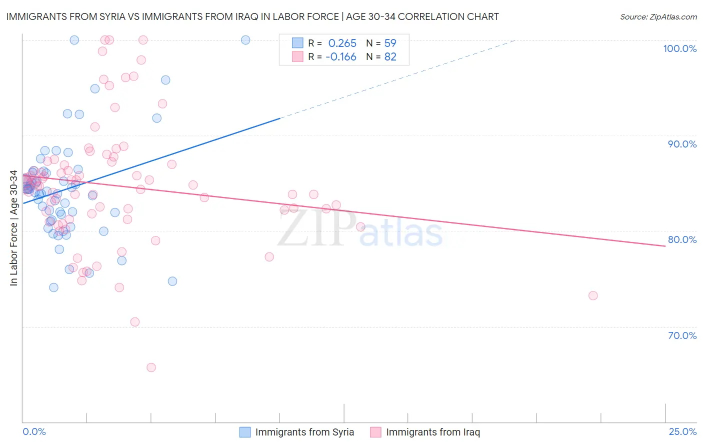 Immigrants from Syria vs Immigrants from Iraq In Labor Force | Age 30-34