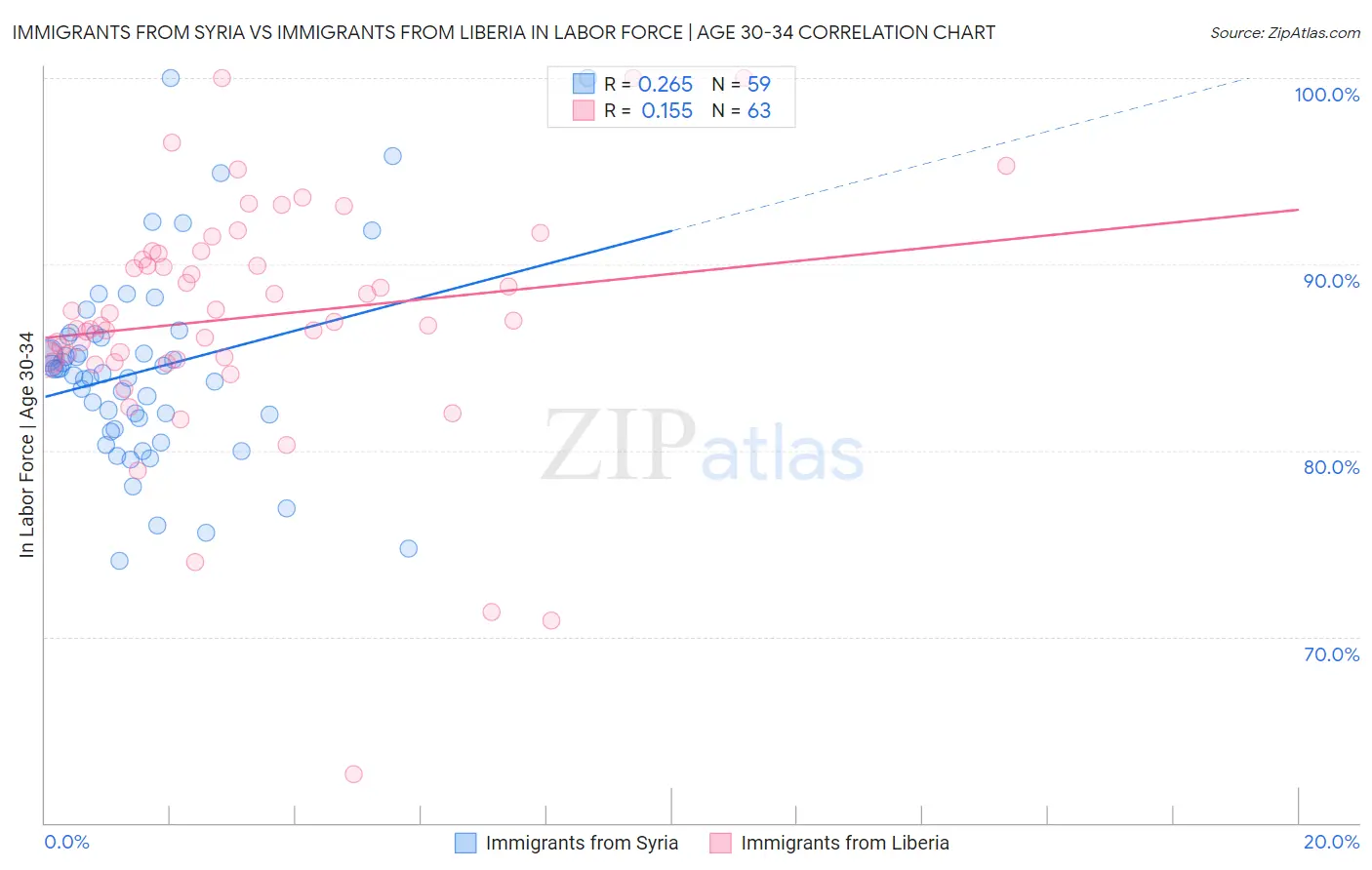 Immigrants from Syria vs Immigrants from Liberia In Labor Force | Age 30-34