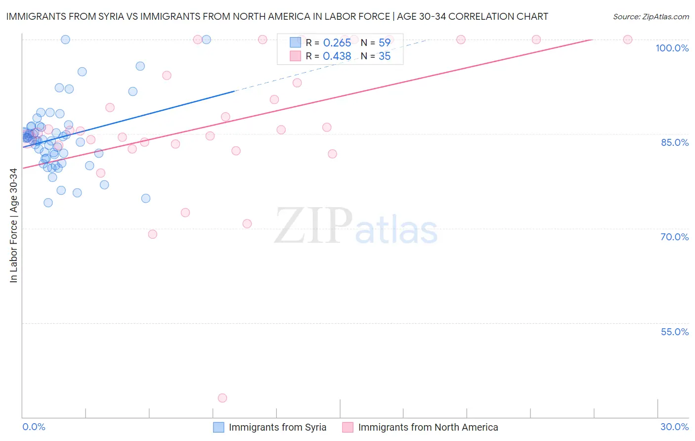 Immigrants from Syria vs Immigrants from North America In Labor Force | Age 30-34