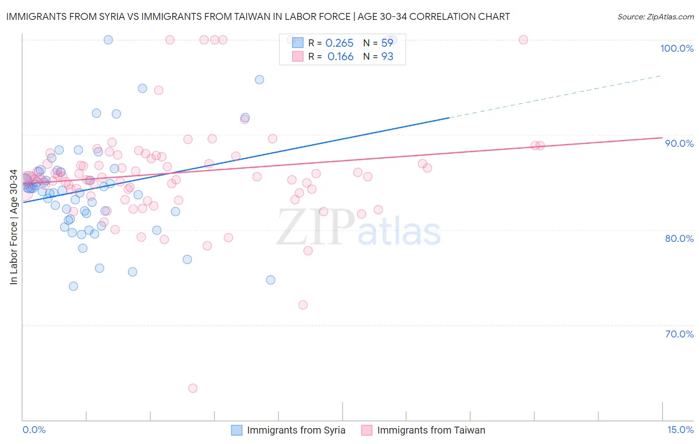 Immigrants from Syria vs Immigrants from Taiwan In Labor Force | Age 30-34