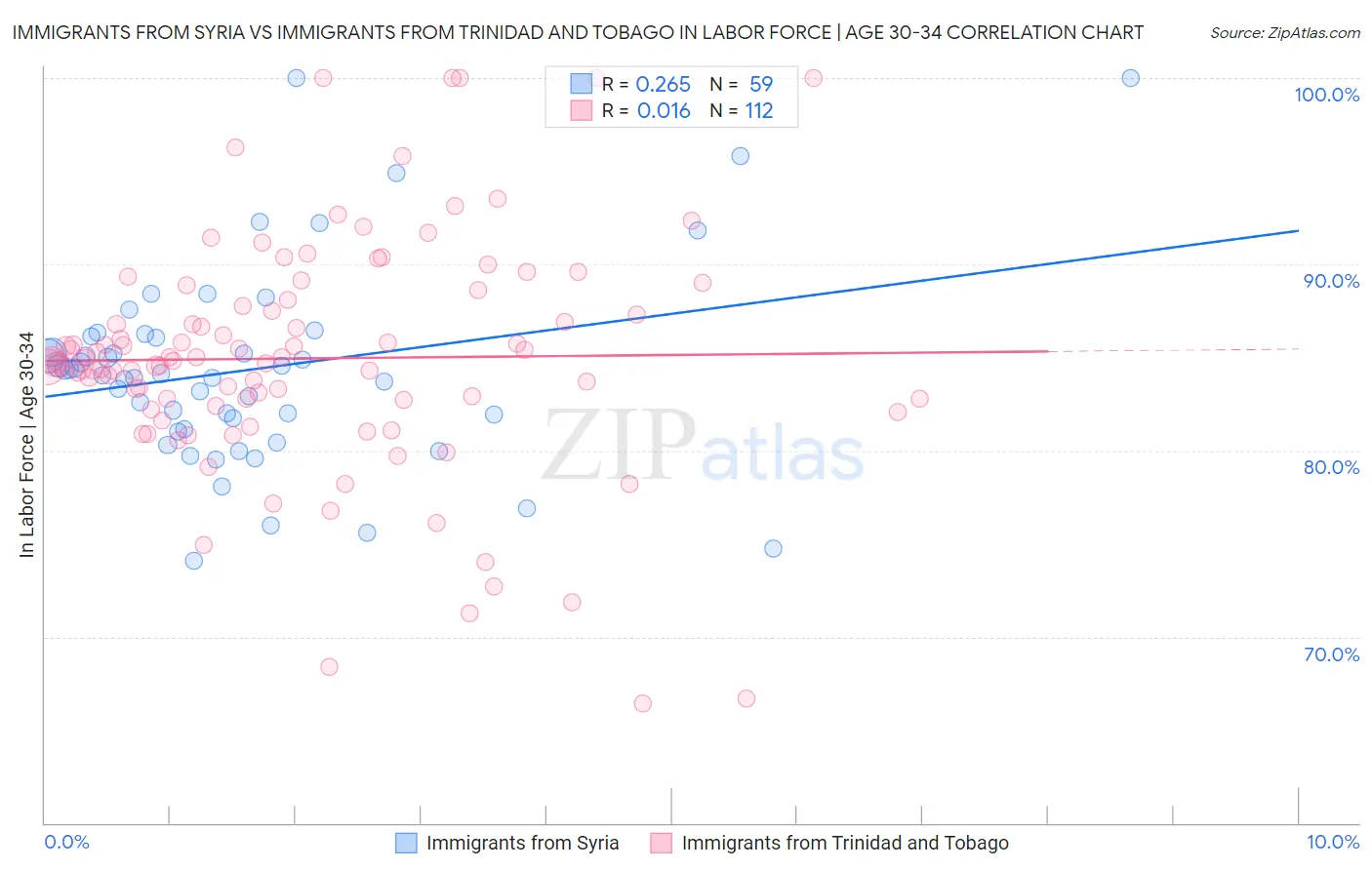 Immigrants from Syria vs Immigrants from Trinidad and Tobago In Labor Force | Age 30-34