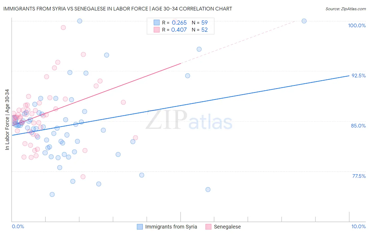 Immigrants from Syria vs Senegalese In Labor Force | Age 30-34