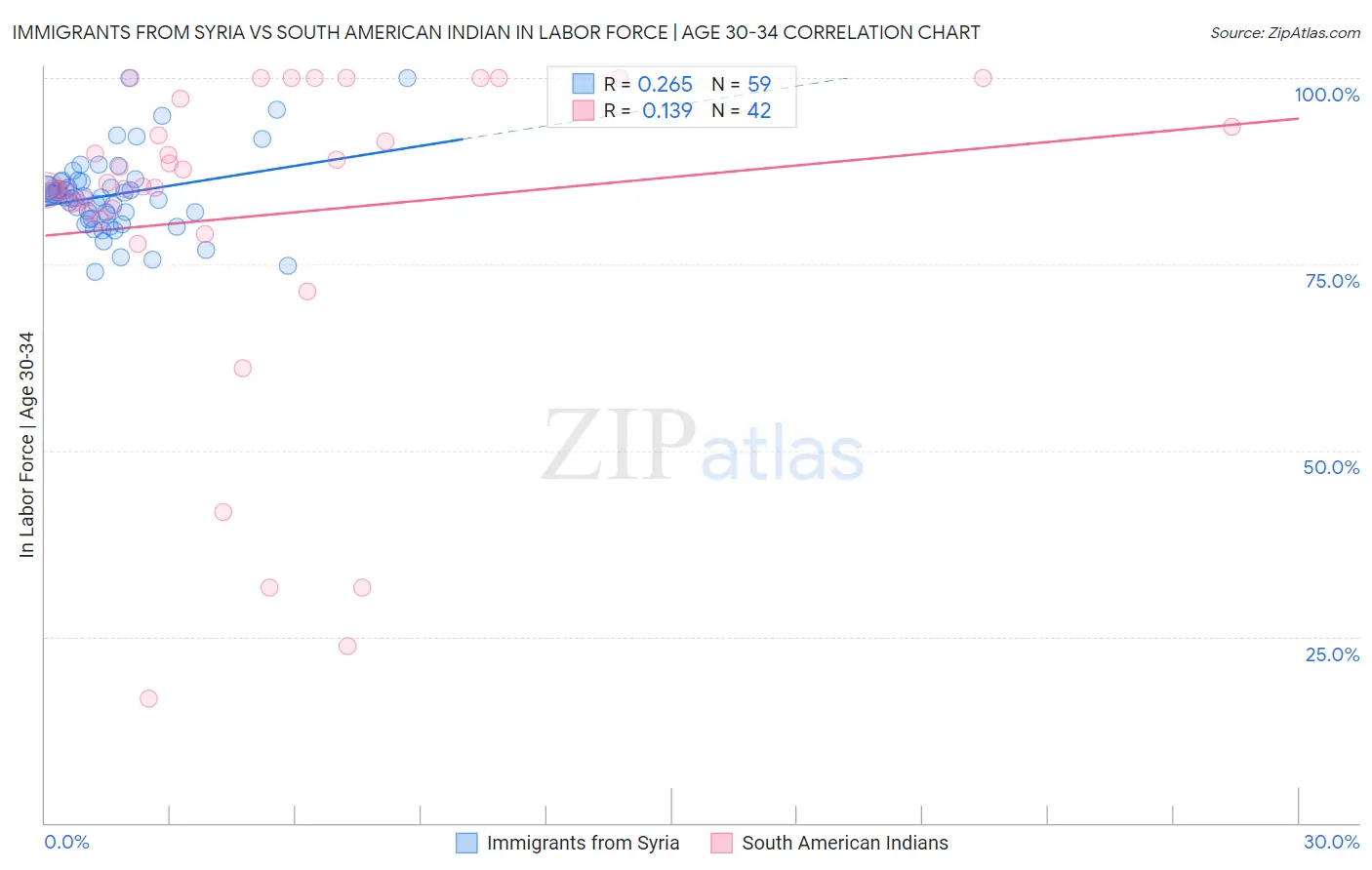 Immigrants from Syria vs South American Indian In Labor Force | Age 30-34