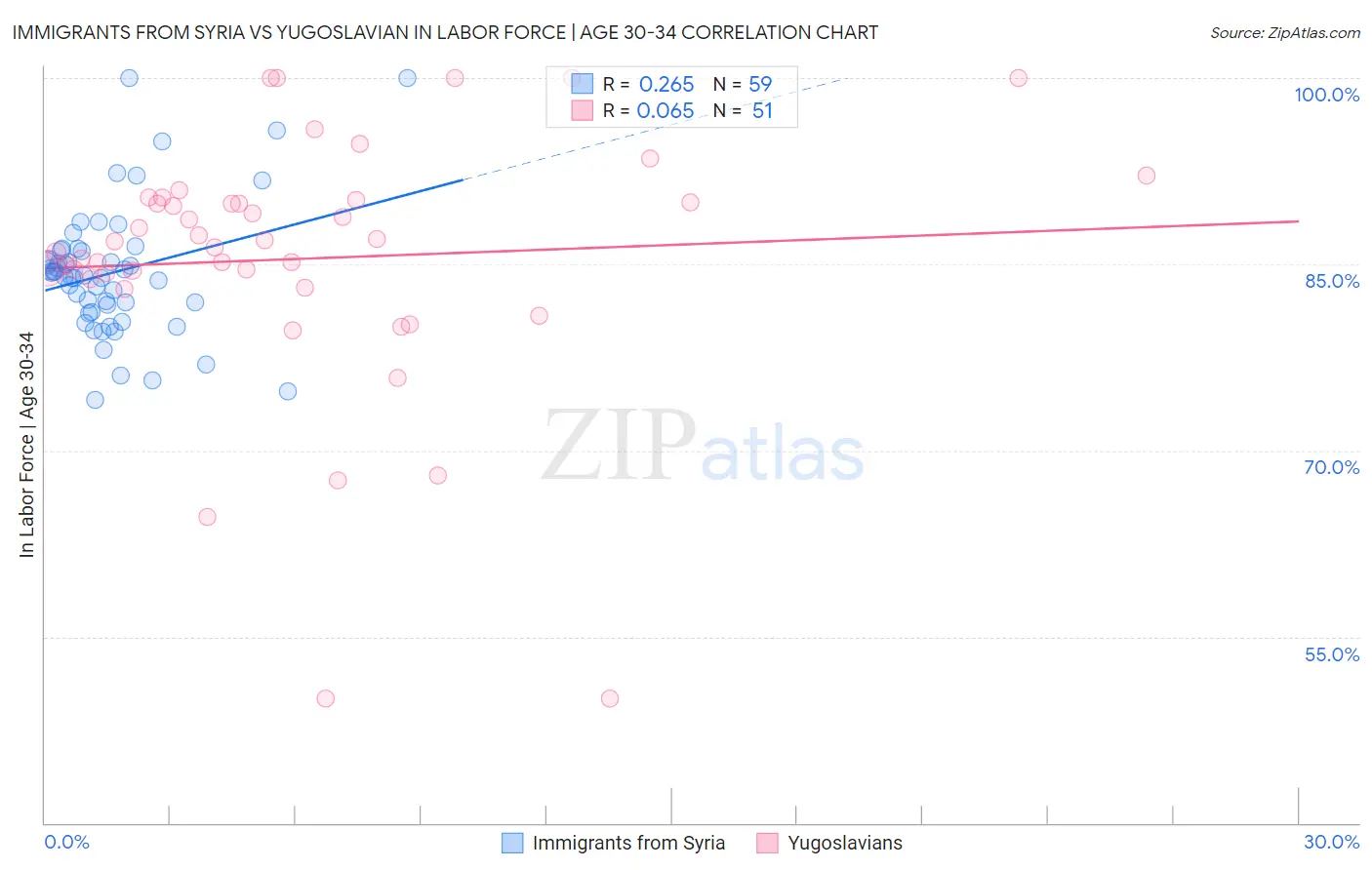 Immigrants from Syria vs Yugoslavian In Labor Force | Age 30-34